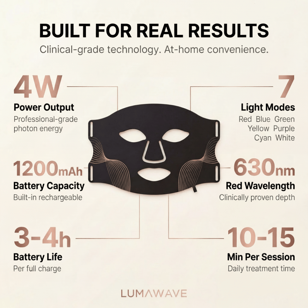 LumaWave 7-Colour LED Facial Therapy Mask